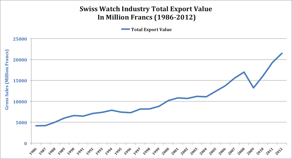 Swiss-Watch-Industry-Statistics-Export-Figures-1986-2012-JPG.jpg