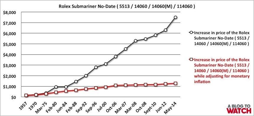 Rolex-Submariner-No-Date-Price-Increase-