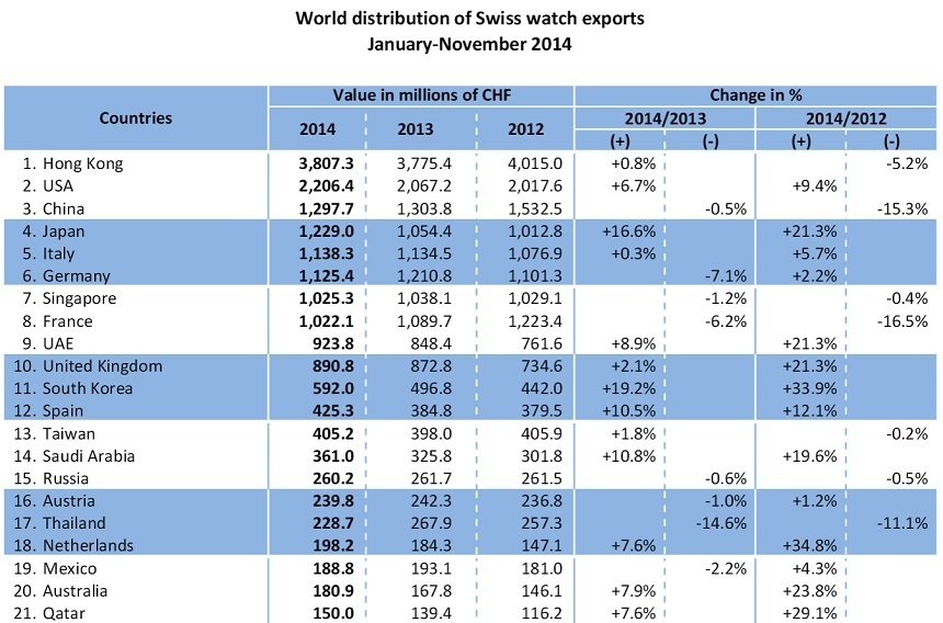 fhs.ch-swiss-watch-exports-2014.jpg