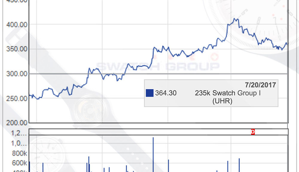 Swatch Group Half-Year Report: Cost-Cutting & Reorganization In Anticipation Of Hoped-For Sales Rebound