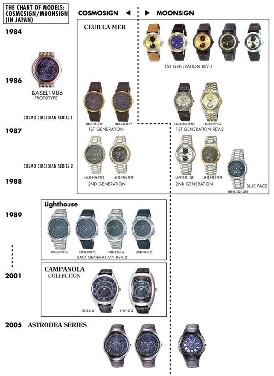 Citizen Astronomical watch chart