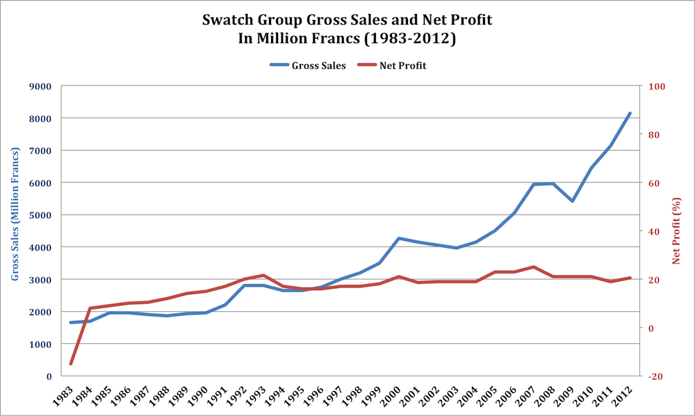 Swatch Gross Sales Net Profit 1983-2012