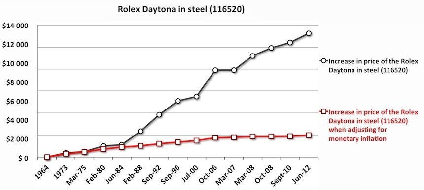 Rolex-Daytona-Steel-Price-Increase-Inflation-Chart-1964-2012