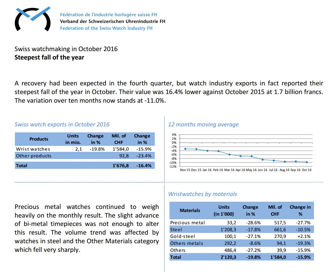 October Export Data (source: http://www.fhs.swiss/file/59/comm_161010_a.pdf)