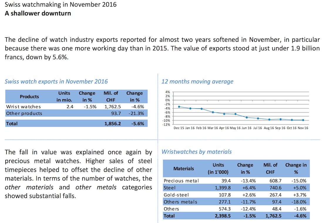swiss-watch-industry-november-2016-sales-report