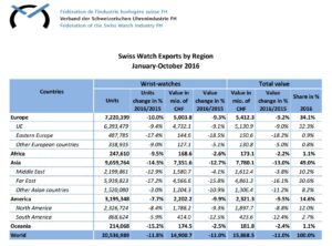 watch-exports-by-region