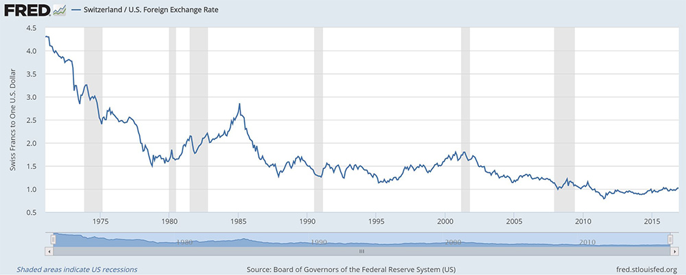 As you can see, the Swiss Franc : US Dollar exchange rate has been very volatile over time (US Federal Reserve)