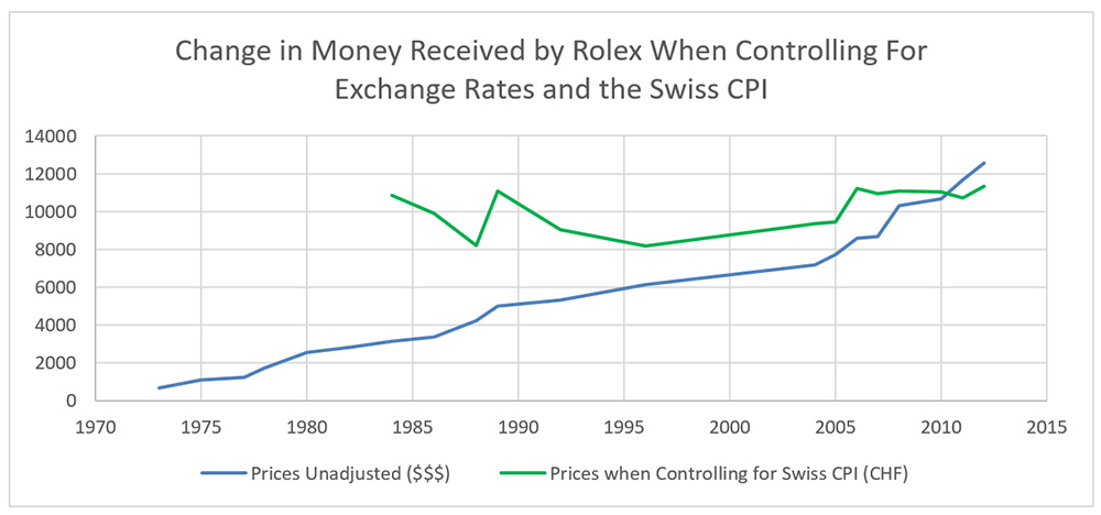 rolex-prices-with-swiss-inflation