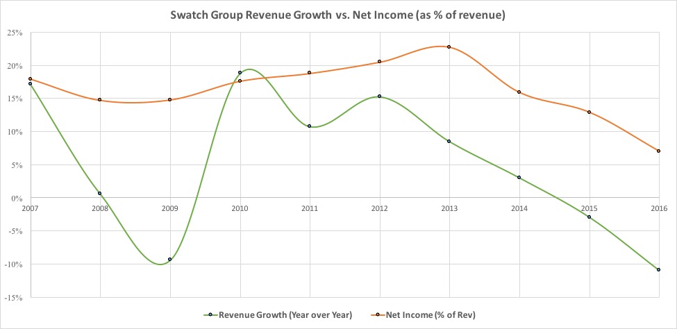 Comparing the growth of Swatch Group revenues vs. the percentage of net income yearly.