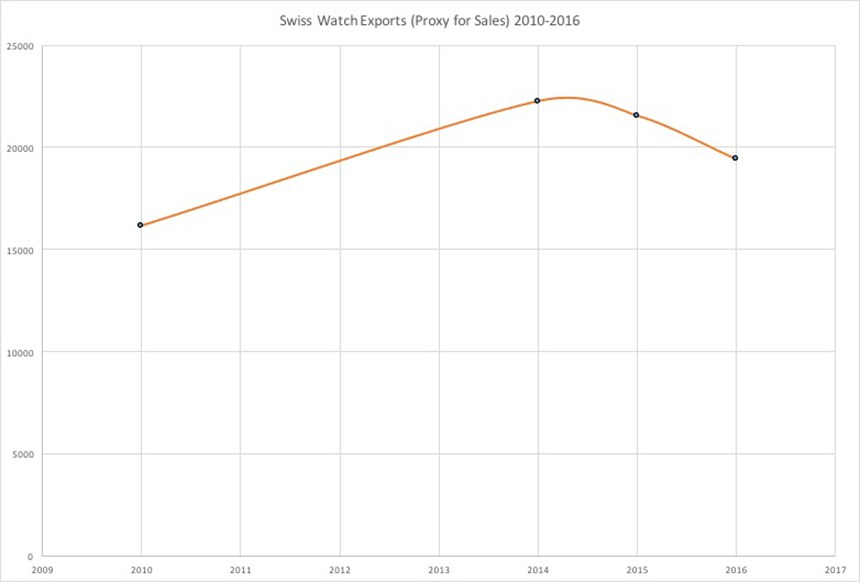 swiss-watch-exports-2010-2016