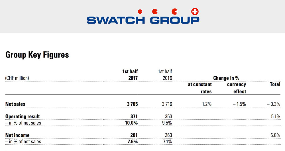 Swatch Group Half-Year Report: Cost-Cutting & Reorganization In