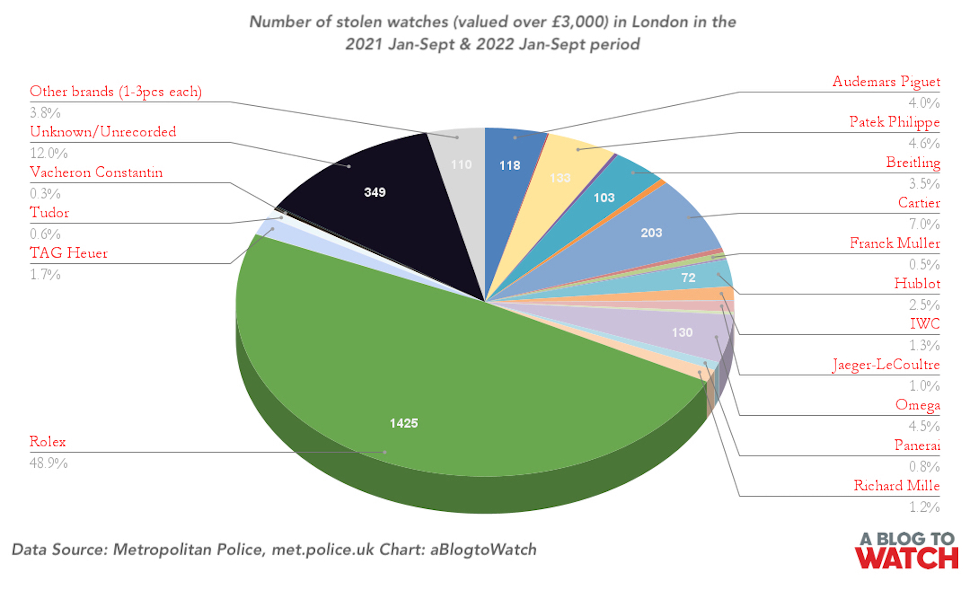 London Stolen Luxury Watches 2021 Jan Sept 2022 Jan Sept Statistics